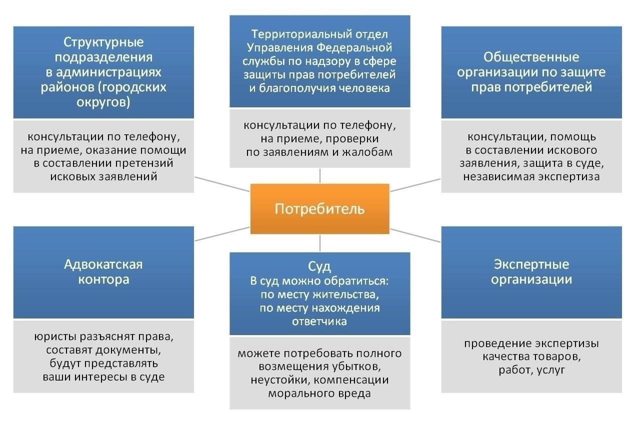10 основных видов защиты прав потребителей, о которых должен знать каждый покупатель