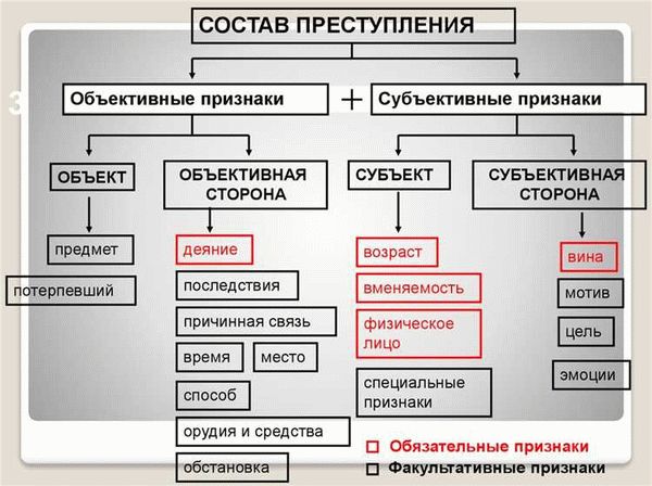 Соответствие деяния составу преступления: понятие и примеры