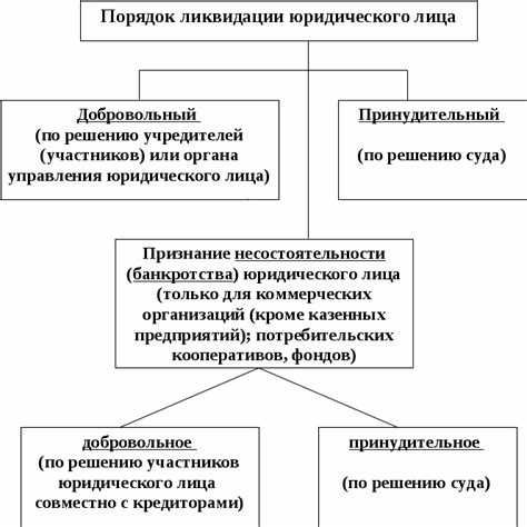 Что такое реорганизация