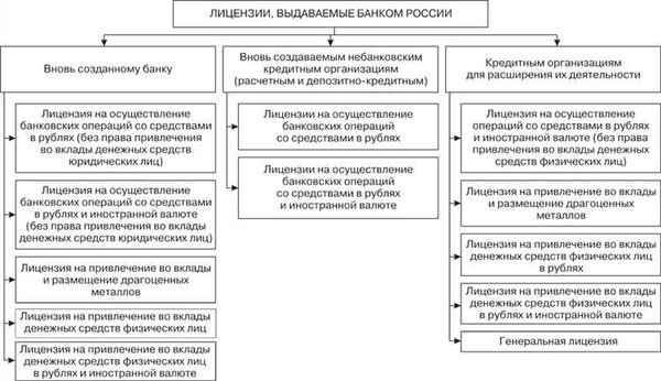 Лицензирование банковской деятельности в России