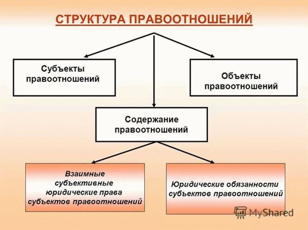 Разница между регулятивными и охранительными правоотношениями