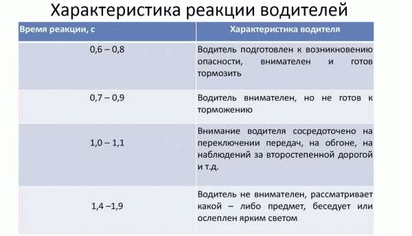 Время и путь реакции водителя