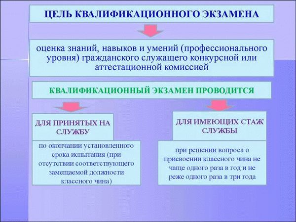 Порядок проведения квалификационного экзамена на должность судьи