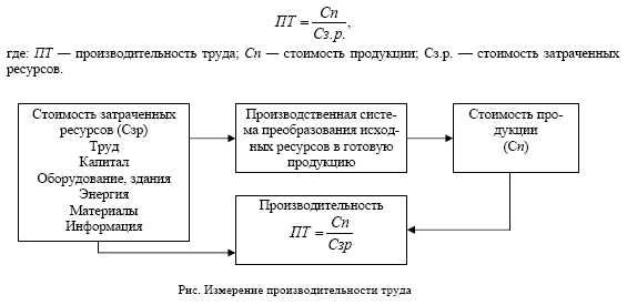 Методы и практики повышения производительности труда