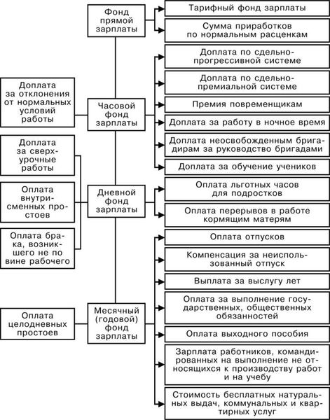 Факторы, влияющие на размер заработной платы