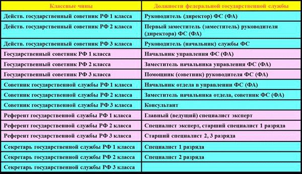 Процедура получения классного чина на государственной службе