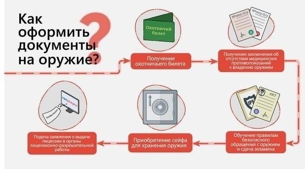 Как подать заявку на получение лицензии на служебное огнестрельное оружие