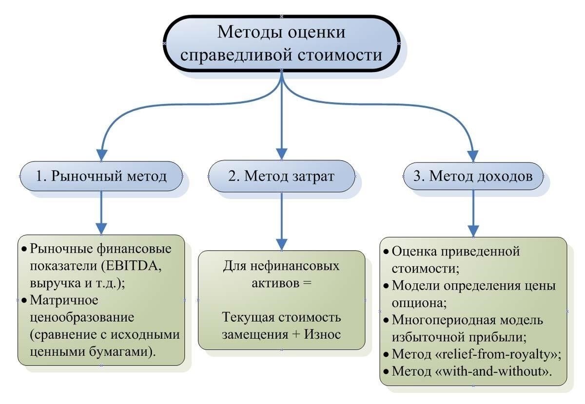 Определение справедливой стоимости вашей недвижимости для обмена