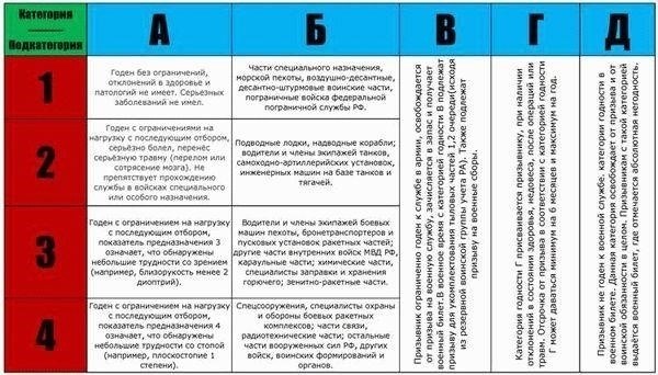 Понимание категорий годности к военной службе