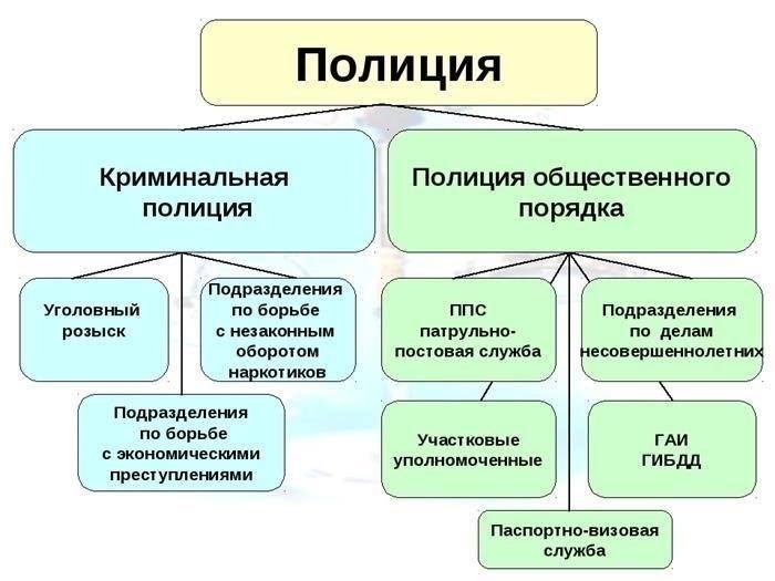 Различные типы отделений полиции в России