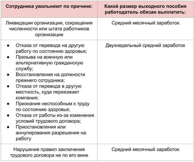 Влияние типа увольнения на размер выходного пособия