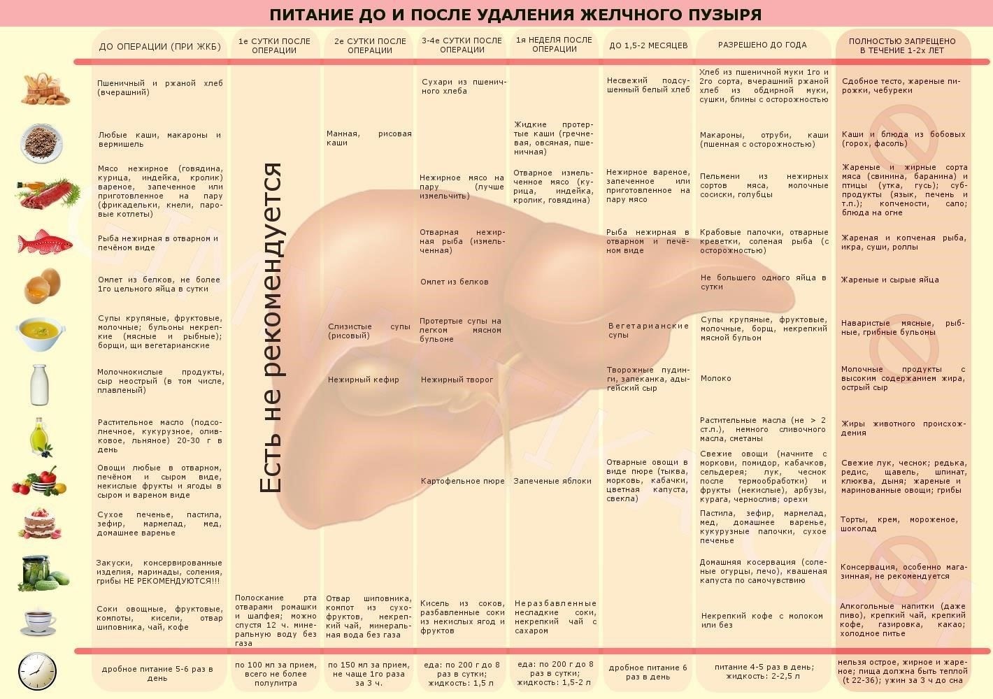 Адаптация диеты после операции по удалению желчного пузыря
