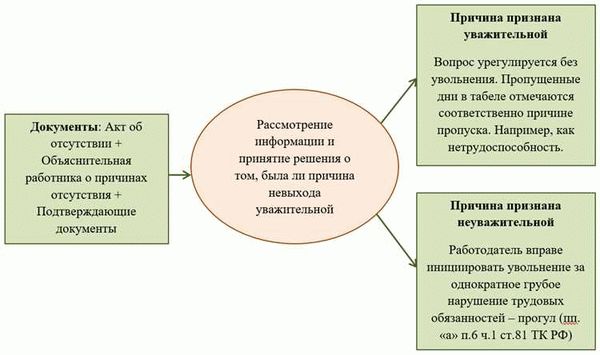 Действия руководителя подразделения при несчастном случае - Профсоюзная организация УрФУ