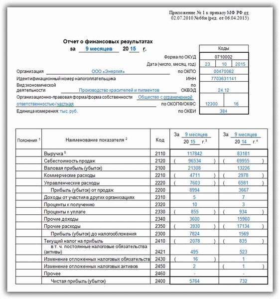 Структура отчета о прибылях и убытках