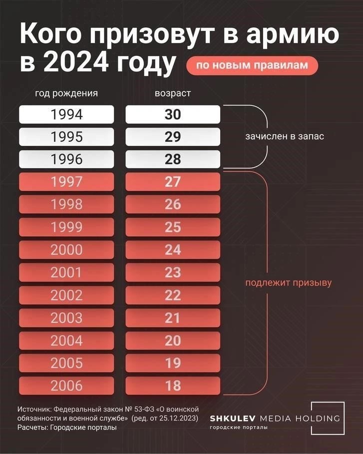 Что изменится в военном призыве в предстоящем сезоне?