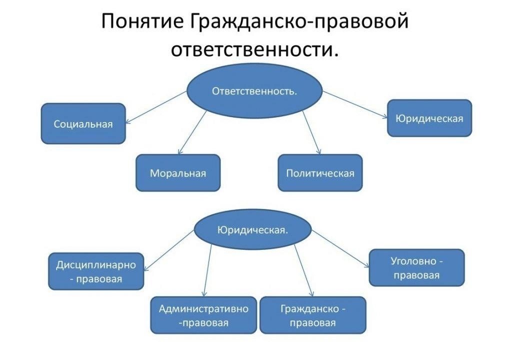 Что определяет гражданско-правовую ответственность в современных правовых системах?