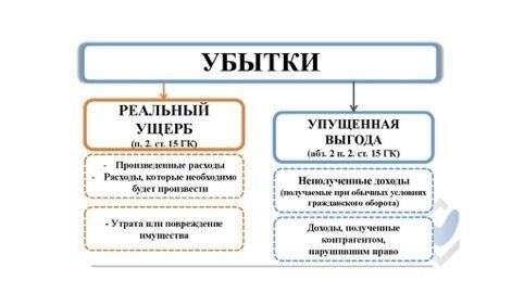 Что такое упущенная выгода и как ее рассчитать и взыскать