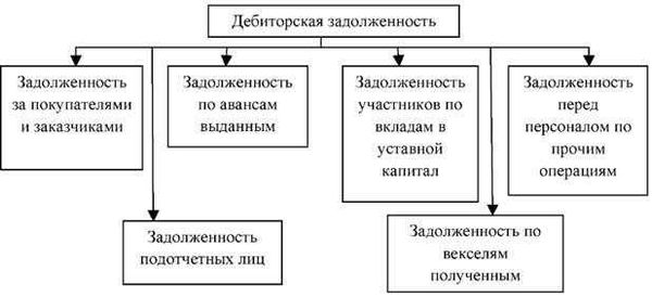 Какие виды долгов возникают при ведении бизнеса