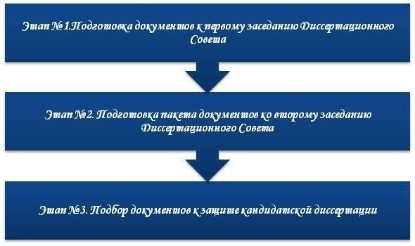 Документы, необходимые для защиты диссертации