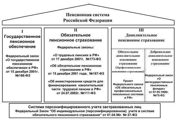 Досрочная страховая пенсия по старости