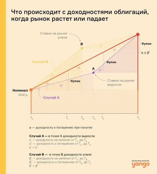 Расчет стоимости облигаций: примеры