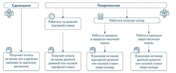 Двойное время: когда оно применяется к работе в выходные дни?