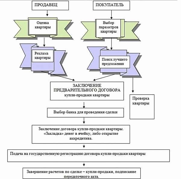 Этапы и порядок подготовки к сделке купли-продажи