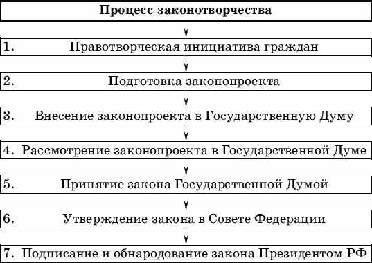 Определение законотворческого процесса