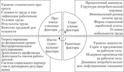 Факторы, определяющие дифференциацию заработной платы: региональные, отраслевые и национальные различия