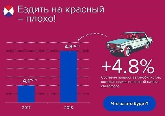 Факторы, влияющие на размер штрафа за проезд на красный свет