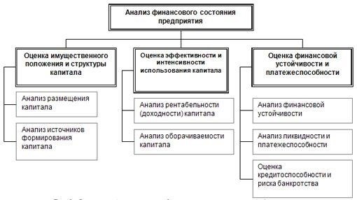 Финансовое положение организации: Доходы, расходы и источники финансирования