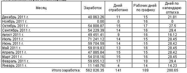 Пошаговая инструкция: как рассчитать свой средний заработок