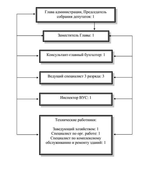 Роль и функции Ялчинской администрации в Кугарчинском районе Республики Башкортостан