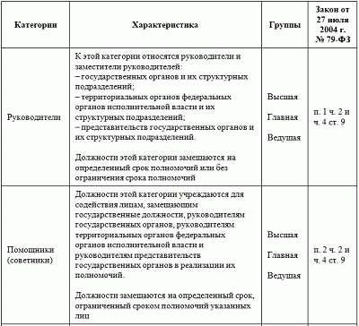 Как устроиться госслужащим? Порядок приема на государственную службу