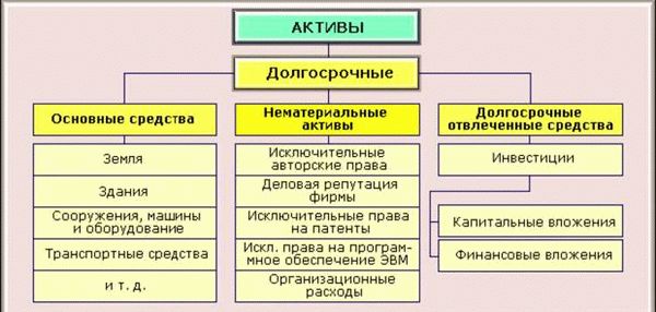 Что такое постоянный актив