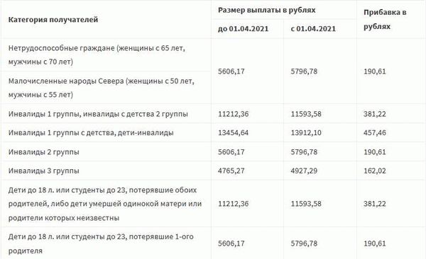 Сколько составила индексация ЕДВ в 2024 году