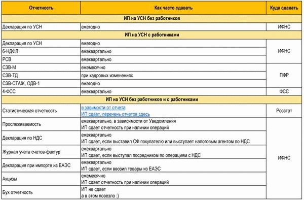 Общая информация о сдаче отчетности