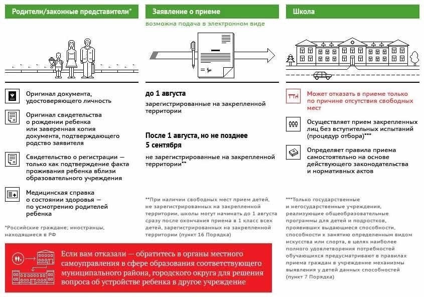 Юридическая консультация для родителей, столкнувшихся с отказом в зачислении в школу