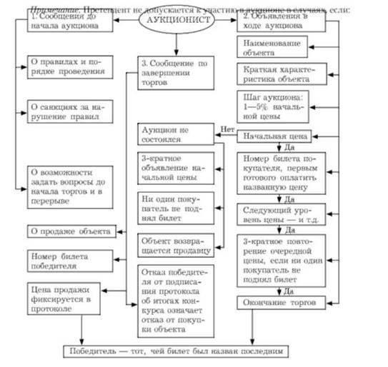 Юридические аспекты: Понимание местных законов и правил проведения аукционов