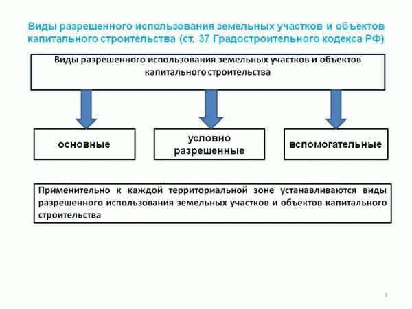 Росреестр разъясняет: как установить вид разрешенного использования земельного участка