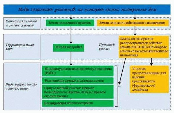 Что такое вид разрешенного использования земельного участка?