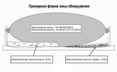 Взаимодействие с окружающими