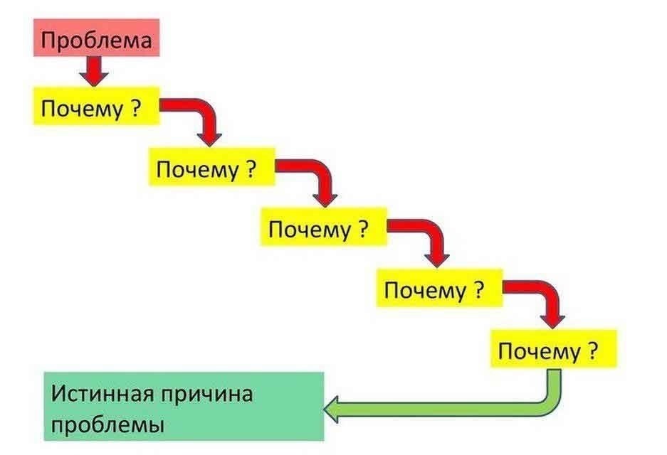 Как организуются и управляются корректирующие меры