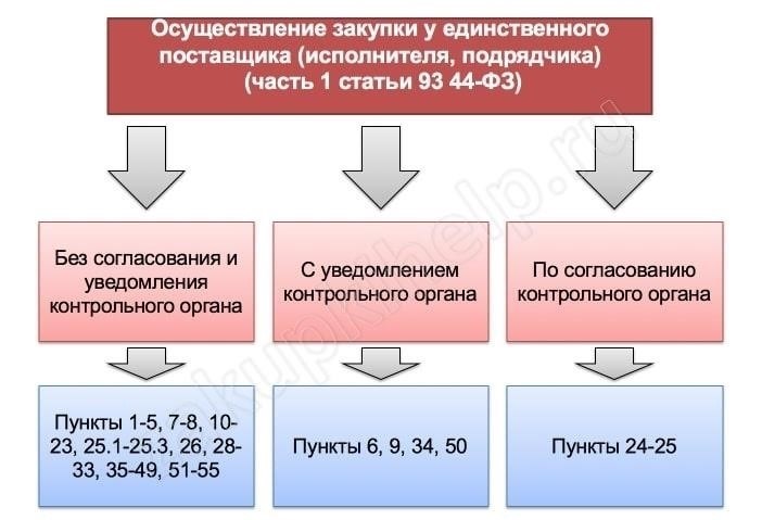 Как отменить закупку у единственного поставщика: Пошаговое руководство