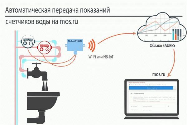 Передача показаний счетчиков по отправке СМС