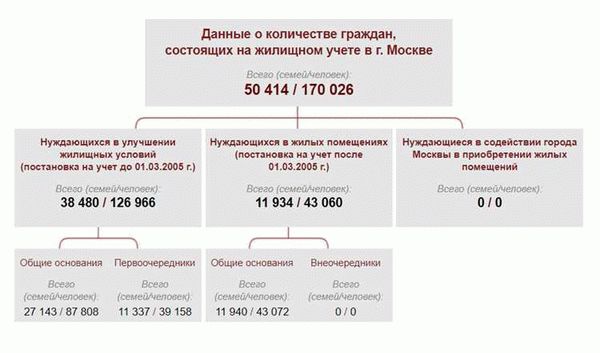 Где смотреть очередь на квартиру?