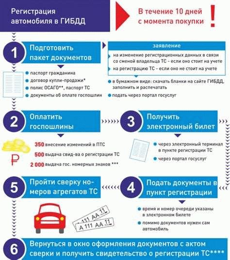 Процедура прохождения технического осмотра