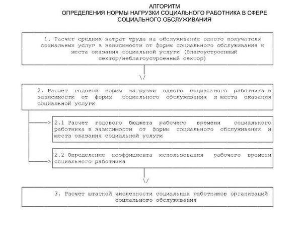 Когда необходимо проводить хронометраж?