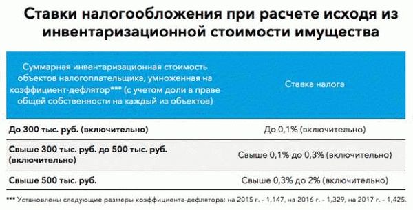 Кто обязан платить налог по кадастровой стоимости?