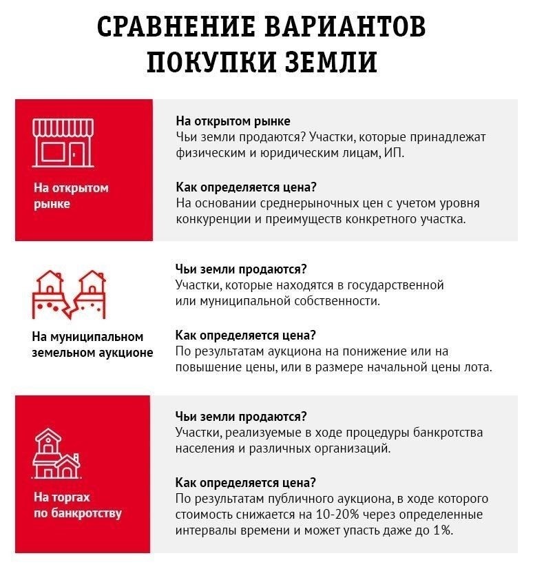 Как принять участие в аукционе по аренде земли
